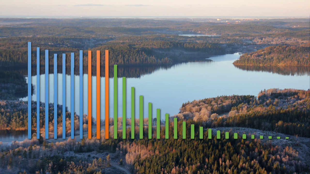 Koldioxidbudget Västra Götaland: Utsläppen i Västra Götaland måste minska kraftigt. 